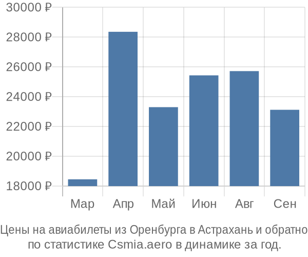 Авиабилеты из Оренбурга в Астрахань цены
