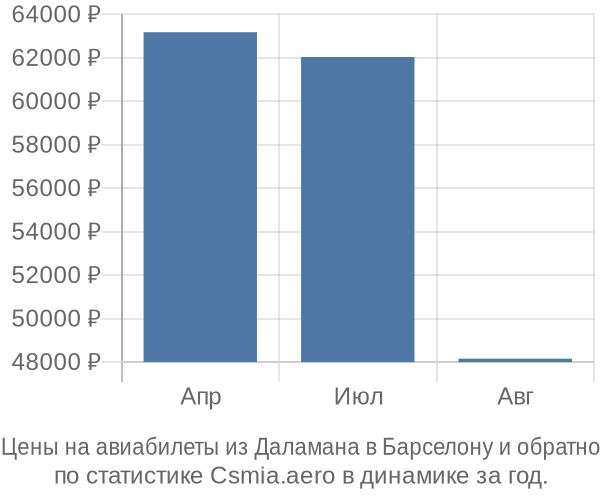 Авиабилеты из Даламана в Барселону цены