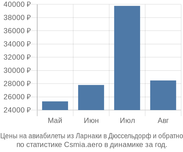 Авиабилеты из Ларнаки в Дюссельдорф цены