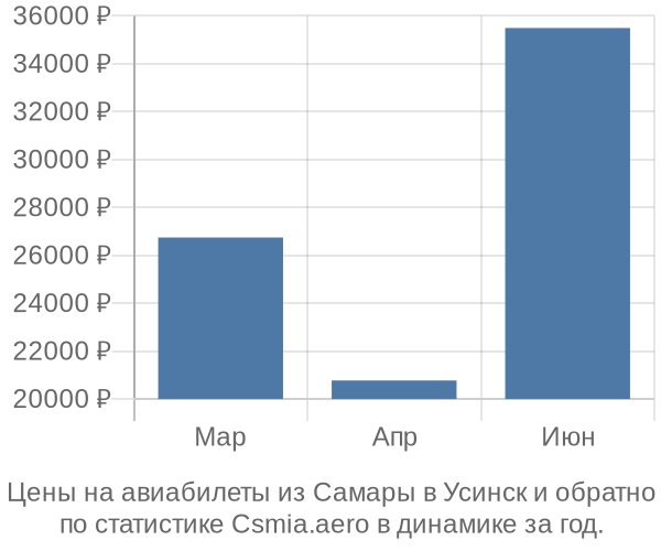 Авиабилеты из Самары в Усинск цены