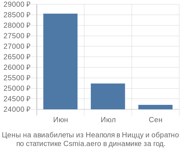 Авиабилеты из Неаполя в Ниццу цены