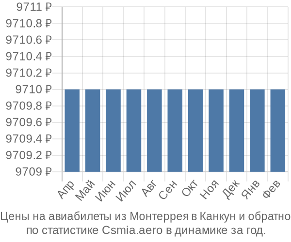 Авиабилеты из Монтеррея в Канкун цены