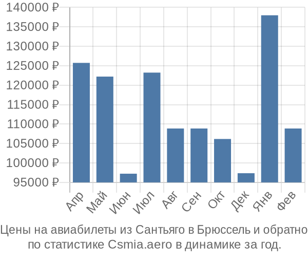 Авиабилеты из Сантьяго в Брюссель цены