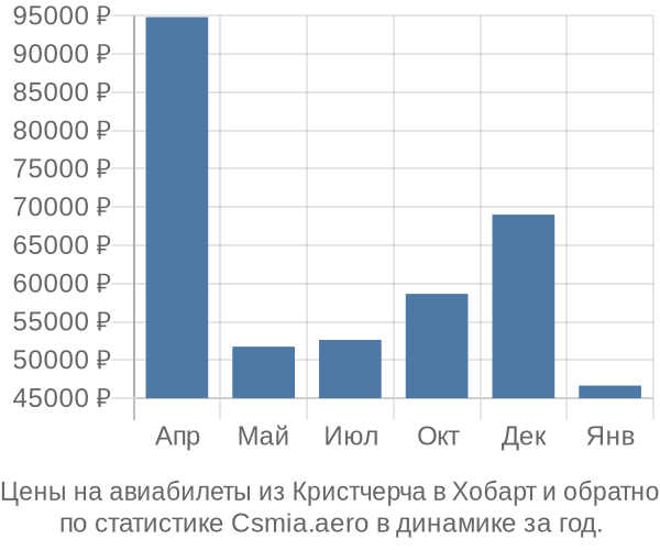 Авиабилеты из Кристчерча в Хобарт цены