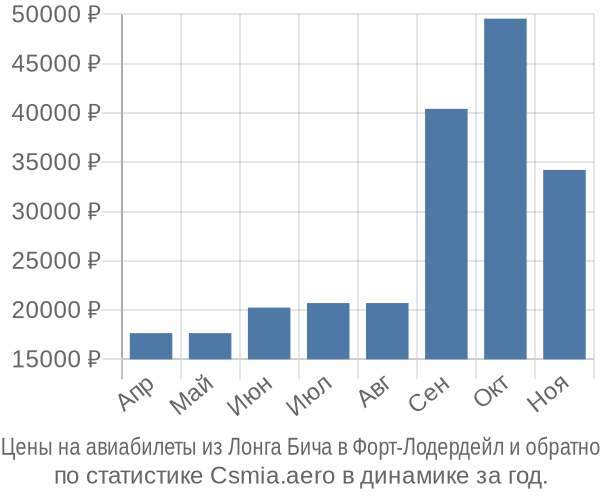 Авиабилеты из Лонга Бича в Форт-Лодердейл цены