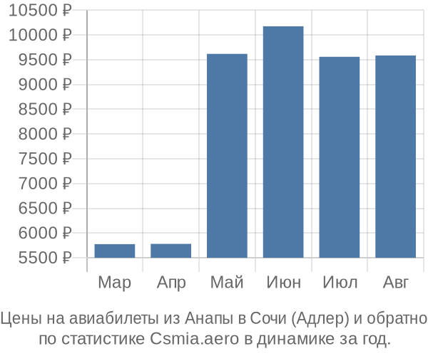 Авиабилеты из Анапы в Сочи (Адлер) цены