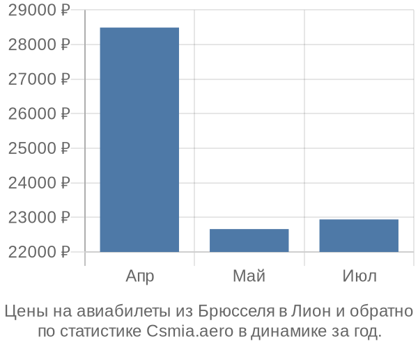 Авиабилеты из Брюсселя в Лион цены