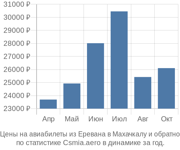 Авиабилеты из Еревана в Махачкалу цены