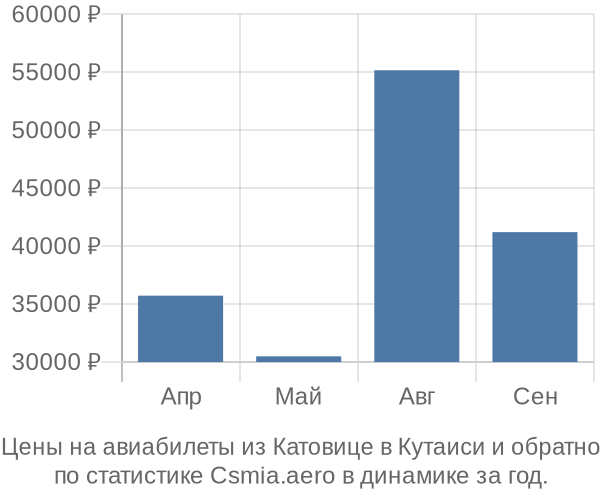 Авиабилеты из Катовице в Кутаиси цены