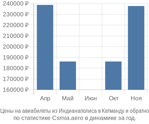 Авиабилеты из Индианаполиса в Катманду цены