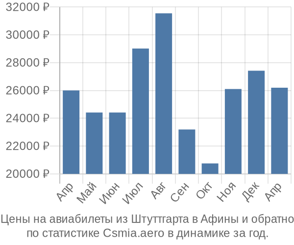 Авиабилеты из Штуттгарта в Афины цены