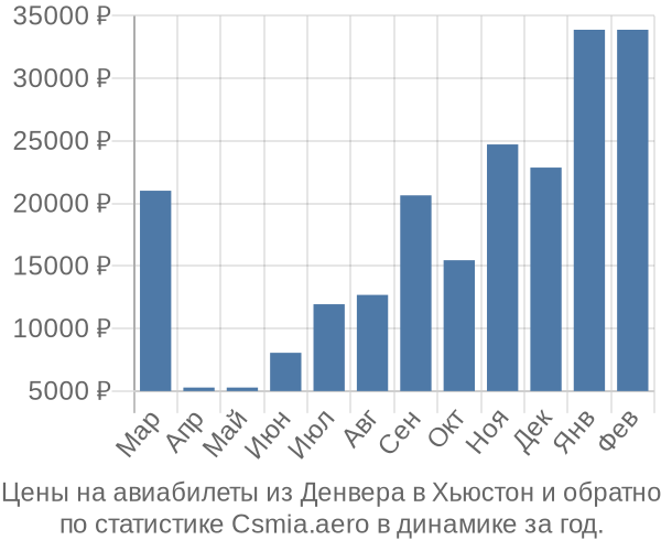 Авиабилеты из Денвера в Хьюстон цены