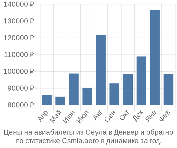 Авиабилеты из Сеула в Денвер цены