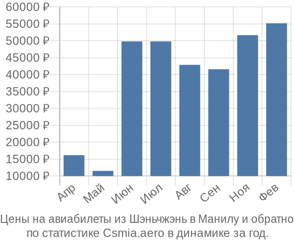 Авиабилеты из Шэньчжэнь в Манилу цены