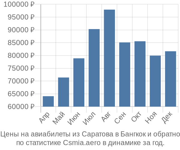 Авиабилеты из Саратова в Бангкок цены