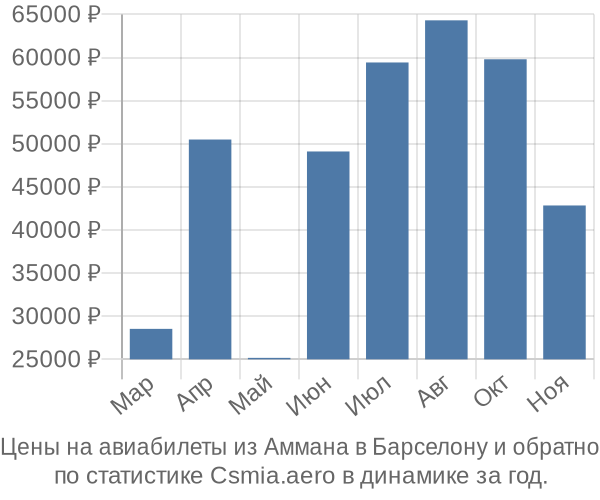 Авиабилеты из Аммана в Барселону цены