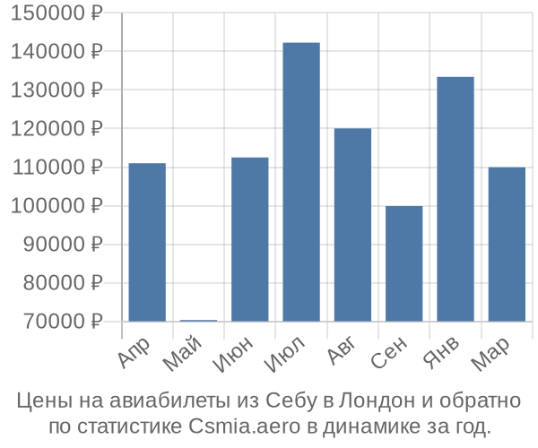 Авиабилеты из Себу в Лондон цены