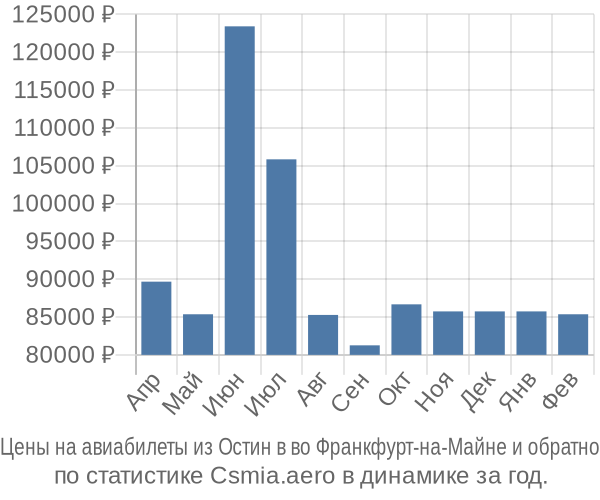 Авиабилеты из Остин в во Франкфурт-на-Майне цены