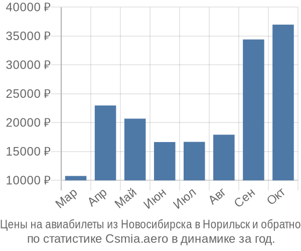 Авиабилеты из Новосибирска в Норильск цены