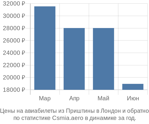 Авиабилеты из Приштины в Лондон цены