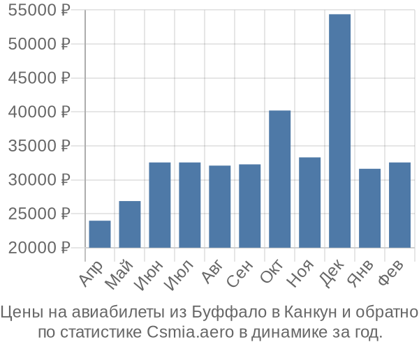 Авиабилеты из Буффало в Канкун цены