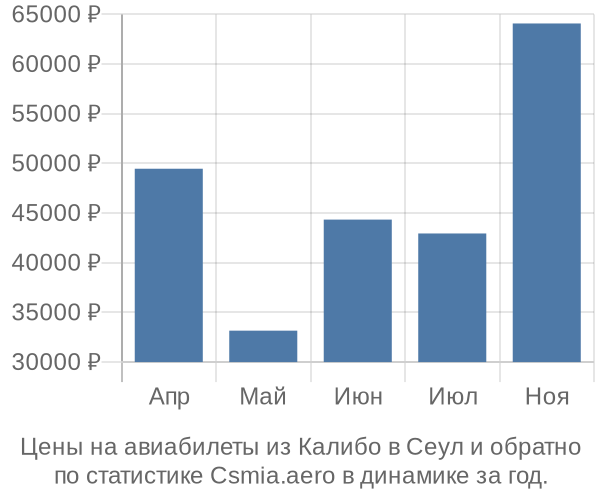 Авиабилеты из Калибо в Сеул цены