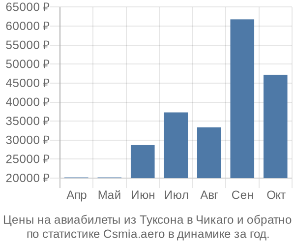 Авиабилеты из Туксона в Чикаго цены