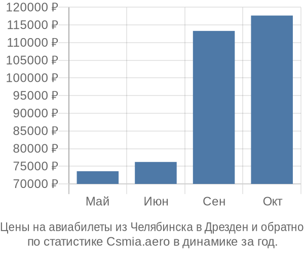 Авиабилеты из Челябинска в Дрезден цены