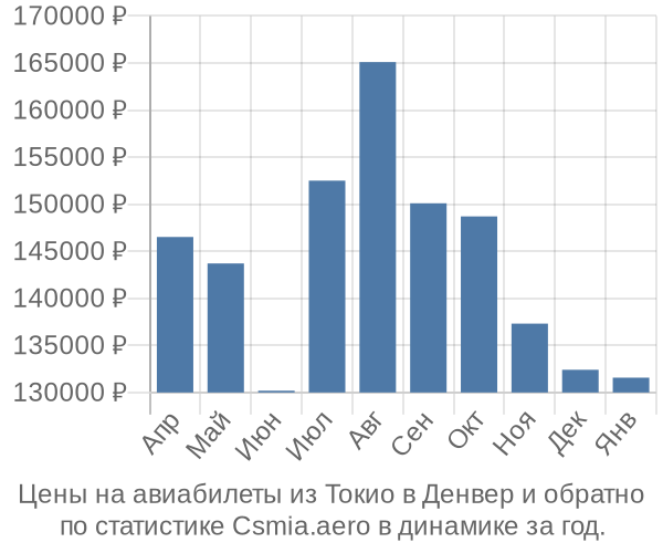 Авиабилеты из Токио в Денвер цены