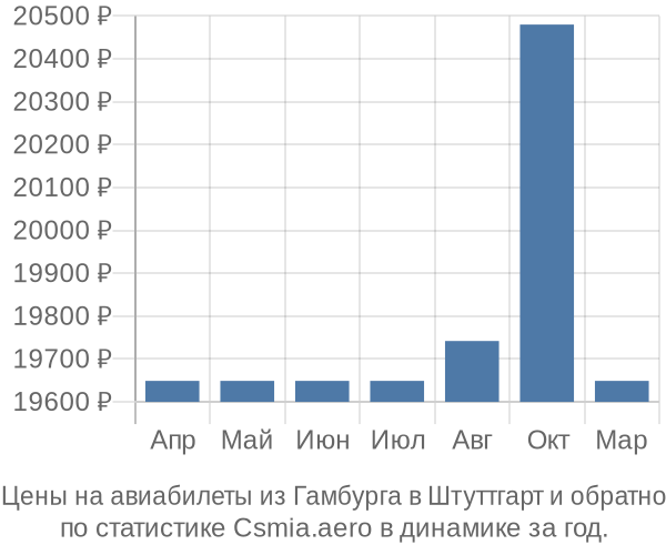 Авиабилеты из Гамбурга в Штуттгарт цены
