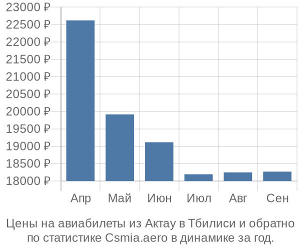 Авиабилеты из Актау в Тбилиси цены
