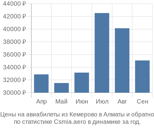 Авиабилеты из Кемерово в Алматы цены