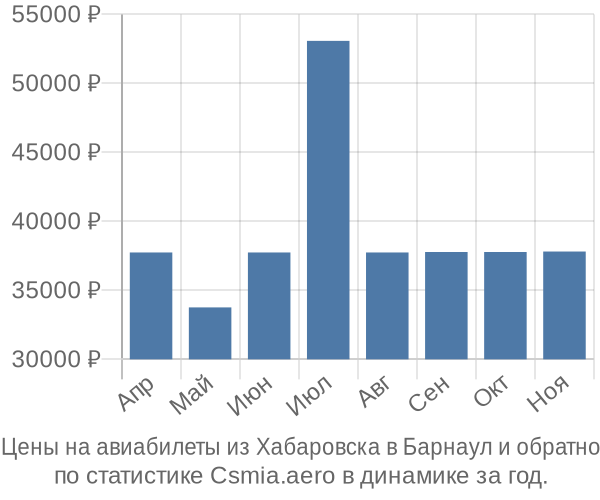 Авиабилеты из Хабаровска в Барнаул цены