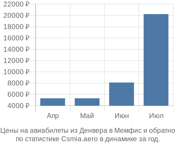 Авиабилеты из Денвера в Мемфис цены