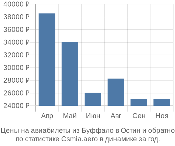 Авиабилеты из Буффало в Остин цены