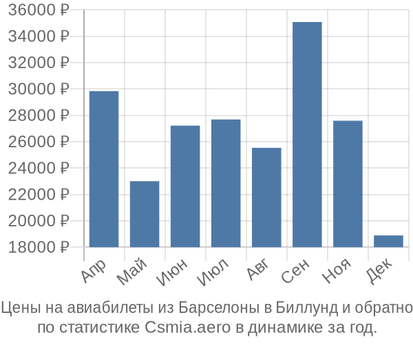 Авиабилеты из Барселоны в Биллунд цены