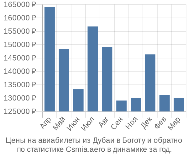 Авиабилеты из Дубаи в Боготу цены