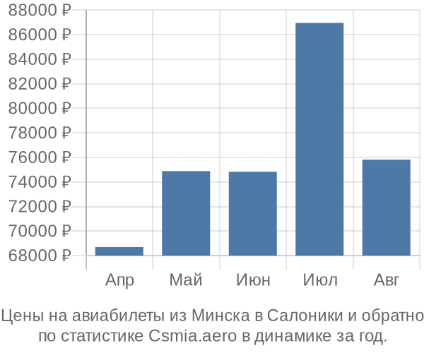 Авиабилеты из Минска в Салоники цены