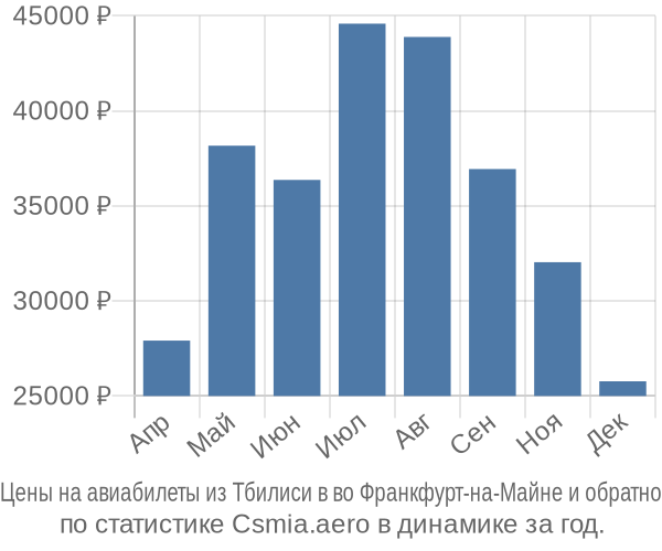Авиабилеты из Тбилиси в во Франкфурт-на-Майне цены