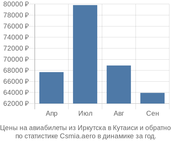 Авиабилеты из Иркутска в Кутаиси цены