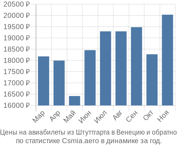 Авиабилеты из Штуттгарта в Венецию цены