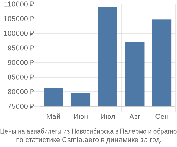 Авиабилеты из Новосибирска в Палермо цены