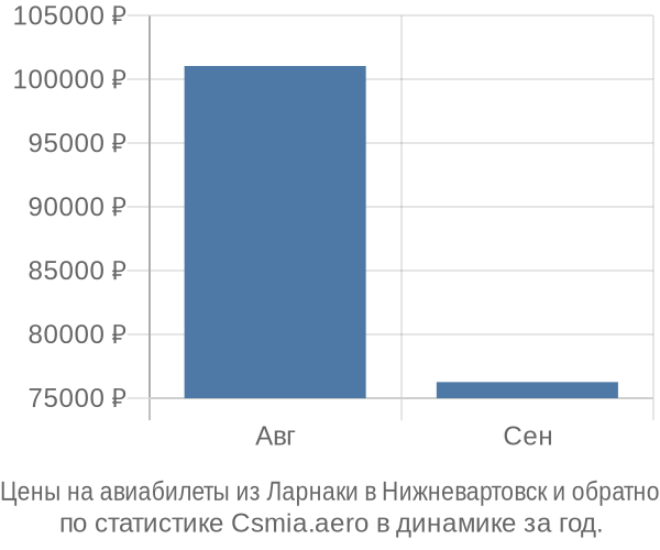 Авиабилеты из Ларнаки в Нижневартовск цены