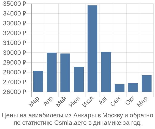 Авиабилеты из Анкары в Москву цены