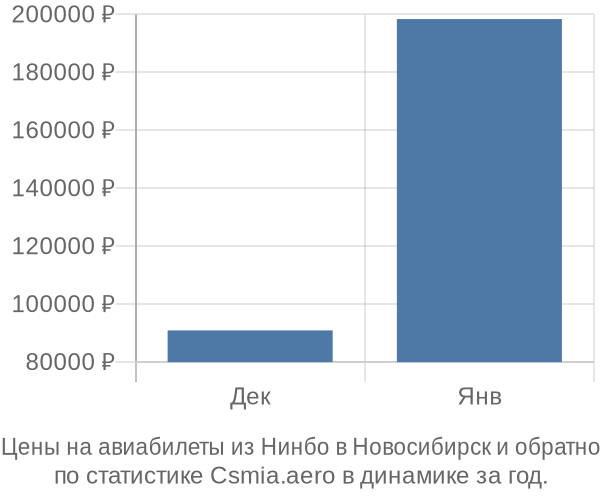 Авиабилеты из Нинбо в Новосибирск цены