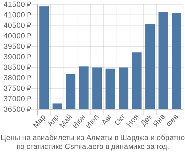 Авиабилеты из Алматы в Шарджа цены