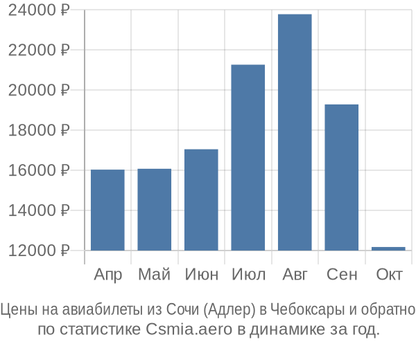 Авиабилеты из Сочи (Адлер) в Чебоксары цены