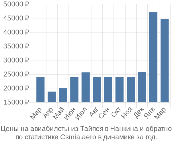 Авиабилеты из Тайпея в Нанкина цены