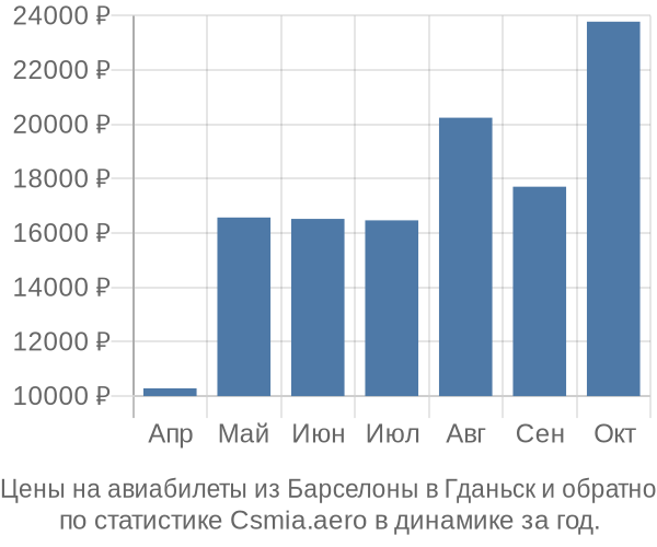 Авиабилеты из Барселоны в Гданьск цены