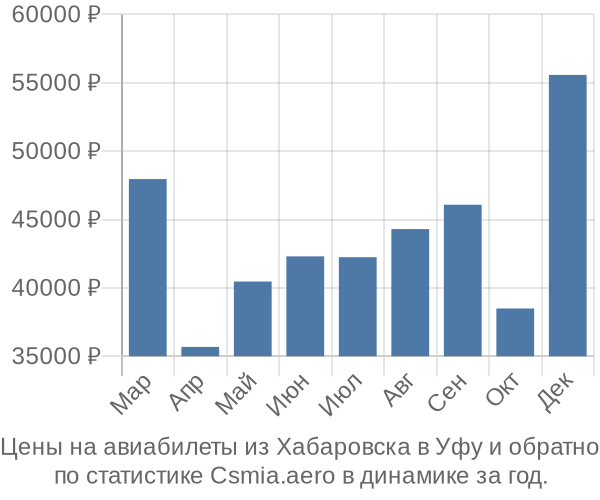 Авиабилеты из Хабаровска в Уфу цены